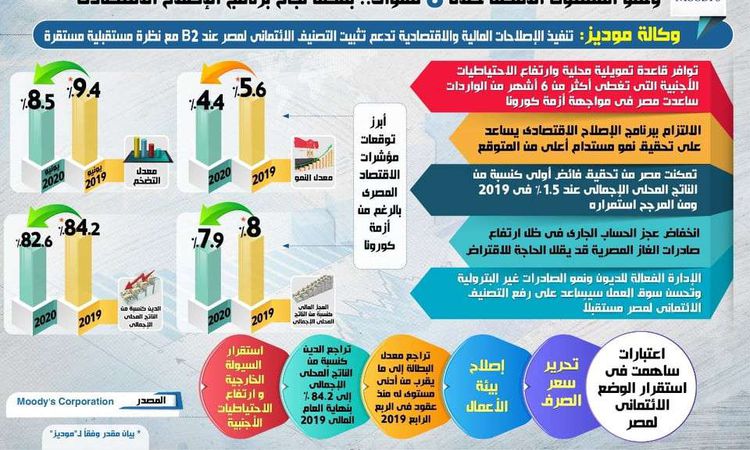 وكالة «فيتش» ترفع تصنيف مصر إلى «B» مع نظرة مستقبلية مستقرة